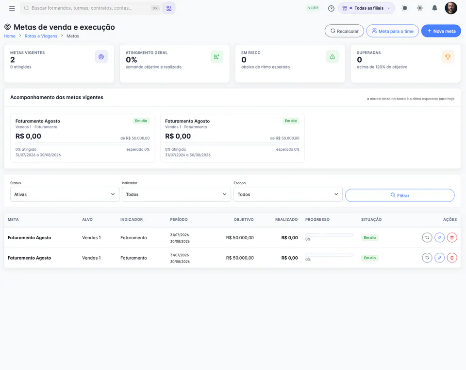 Panel de objetivos de venta y ejecución de Partiu Dash con cumplimiento, objetivos en riesgo y superados