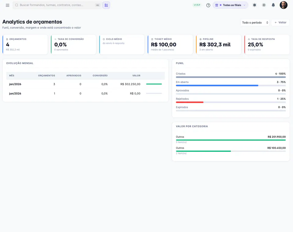 Analítica de cotizaciones de Partiu Dash con embudo, evolución mensual y valor por categoría