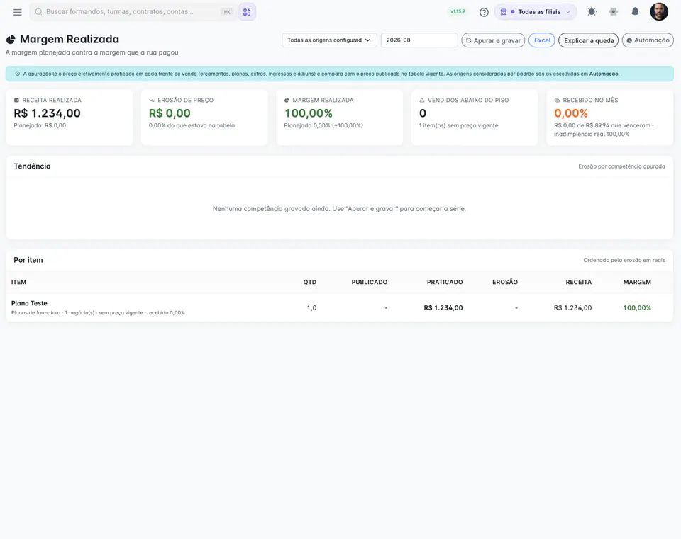 Panel de margen real de Partiu Dash con erosión de precio, margen y artículos vendidos por debajo del mínimo